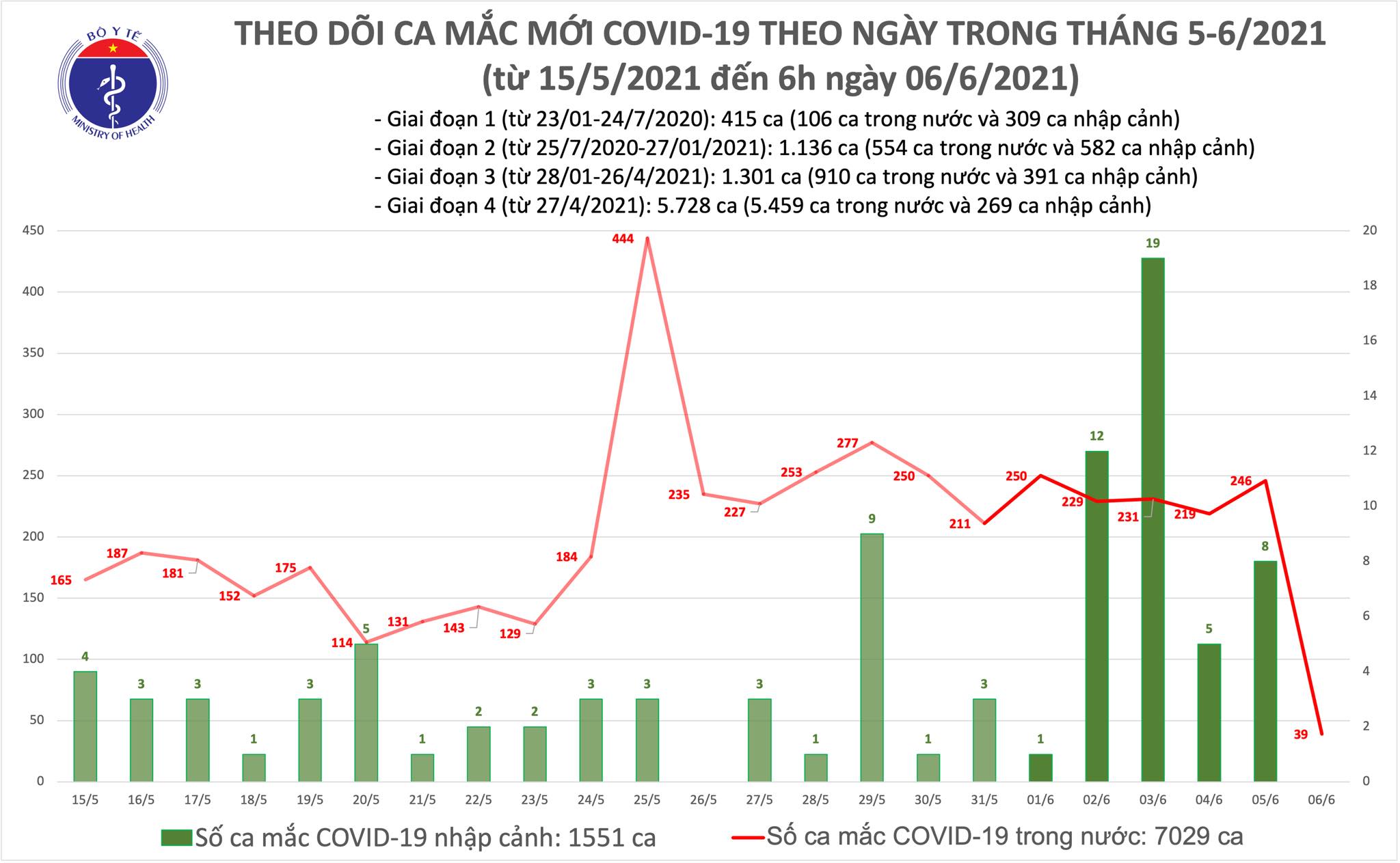 Số ca mắc mới sáng 6/6